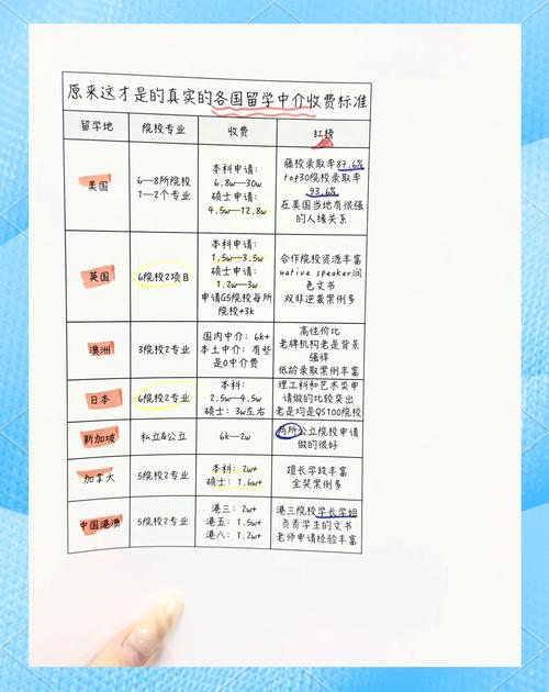 留学中介费用一览:各国中介收费标准详解